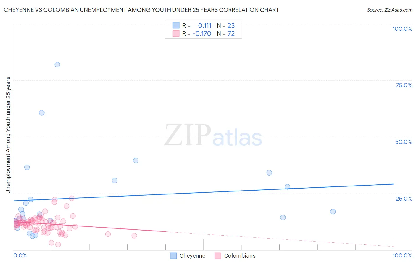 Cheyenne vs Colombian Unemployment Among Youth under 25 years