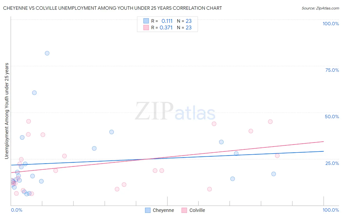 Cheyenne vs Colville Unemployment Among Youth under 25 years