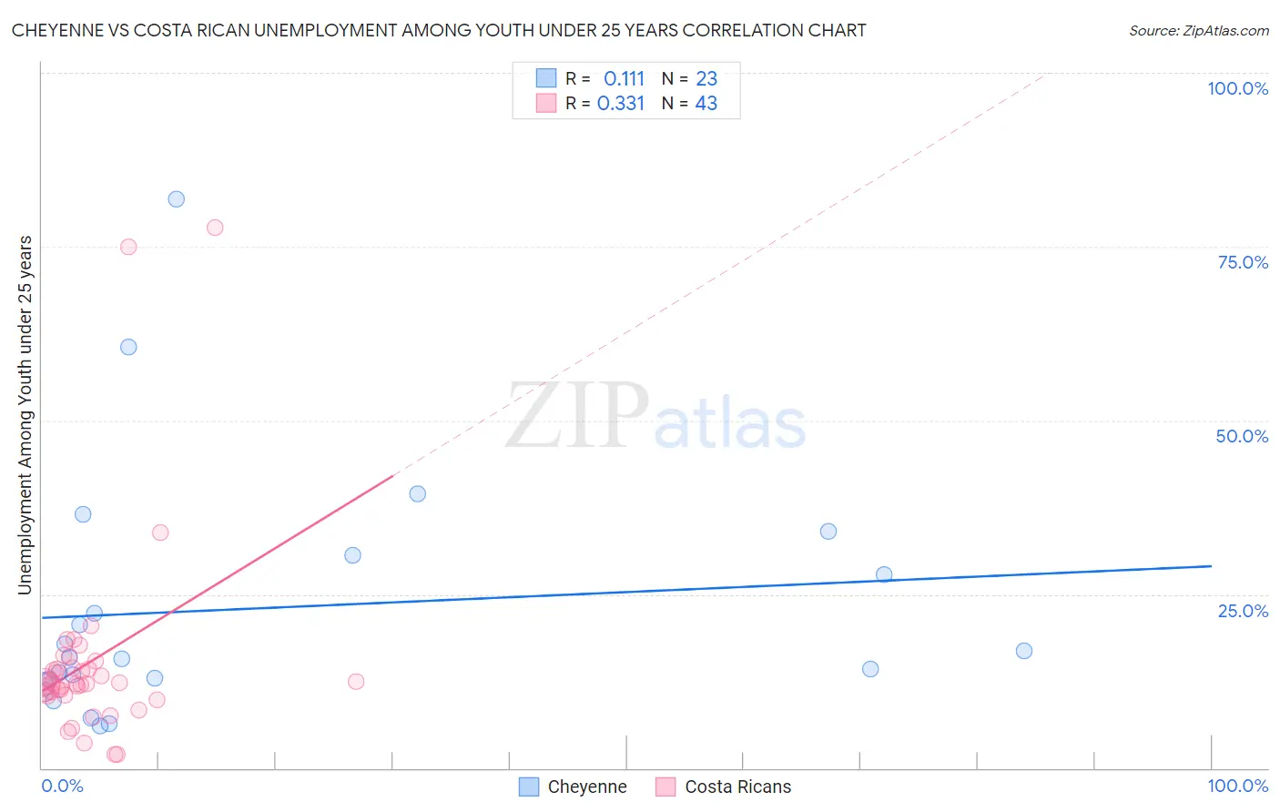 Cheyenne vs Costa Rican Unemployment Among Youth under 25 years