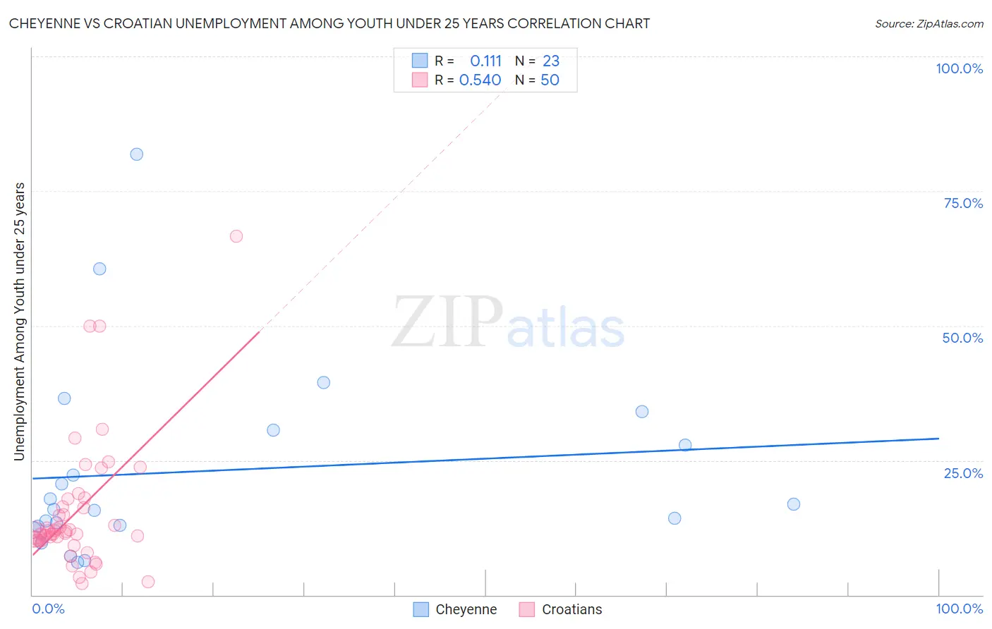 Cheyenne vs Croatian Unemployment Among Youth under 25 years