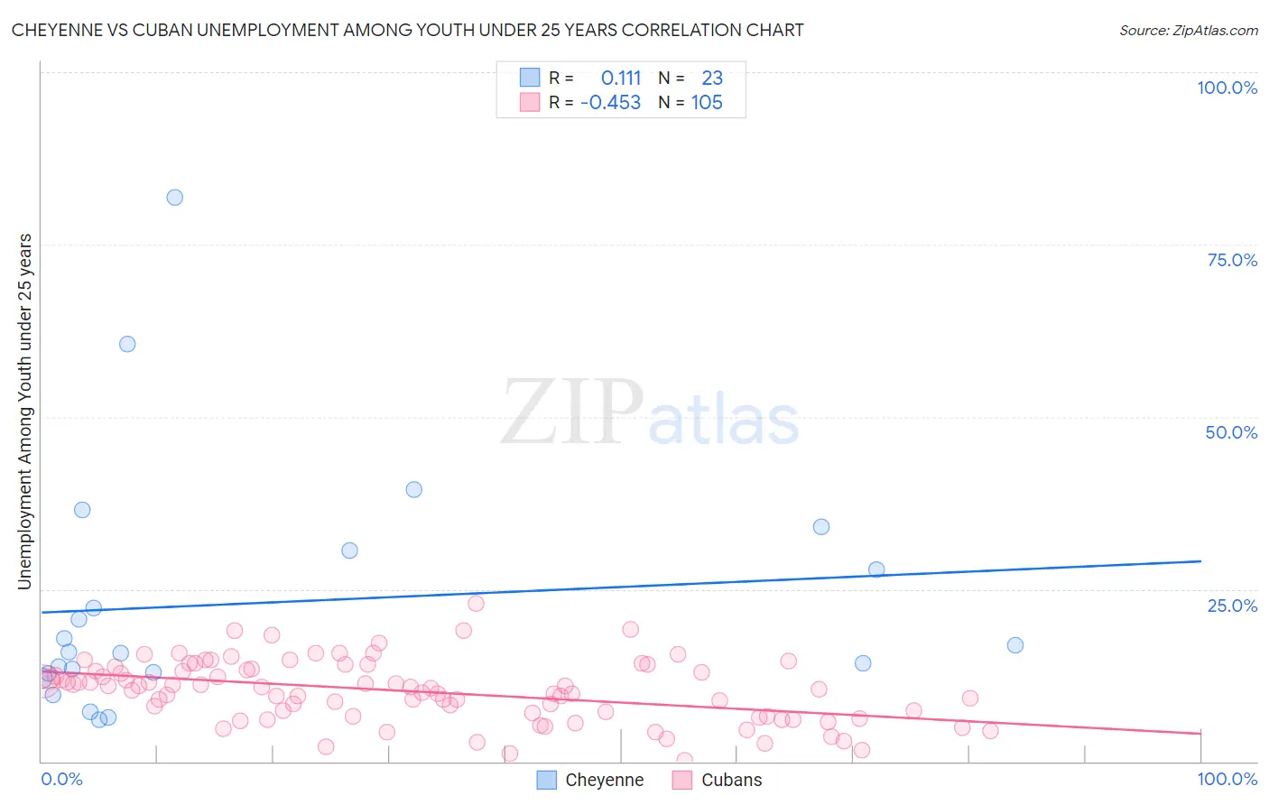 Cheyenne vs Cuban Unemployment Among Youth under 25 years