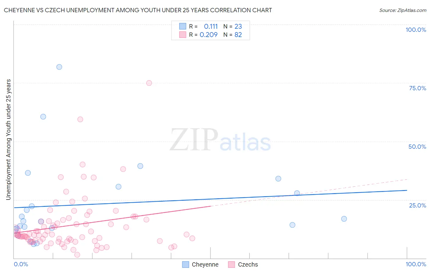 Cheyenne vs Czech Unemployment Among Youth under 25 years