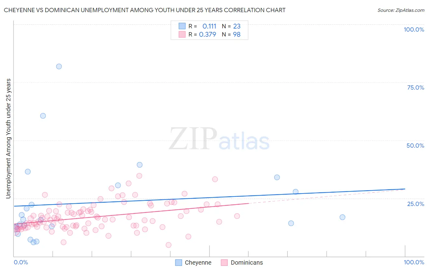 Cheyenne vs Dominican Unemployment Among Youth under 25 years