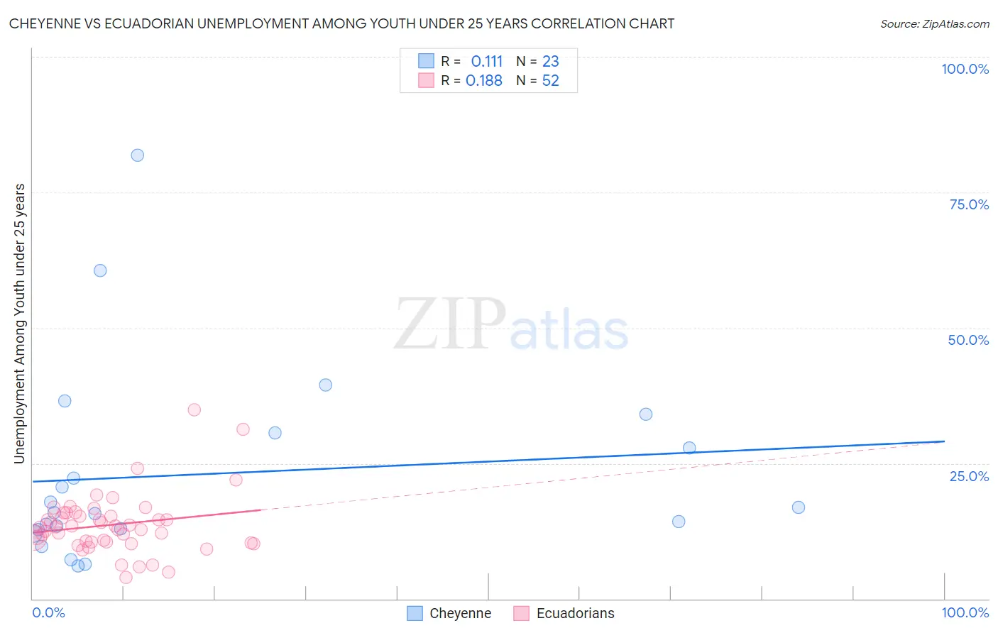 Cheyenne vs Ecuadorian Unemployment Among Youth under 25 years