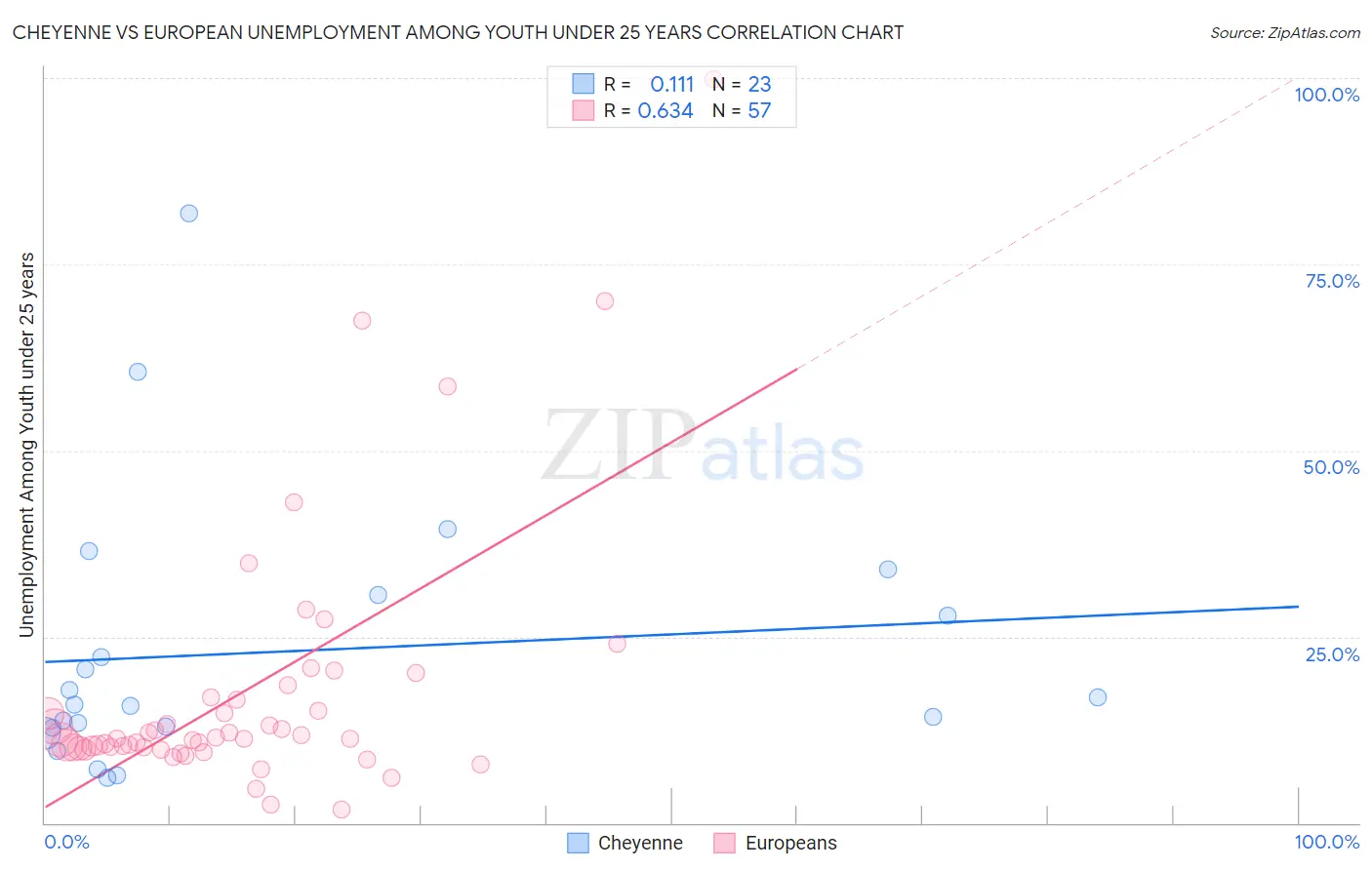 Cheyenne vs European Unemployment Among Youth under 25 years