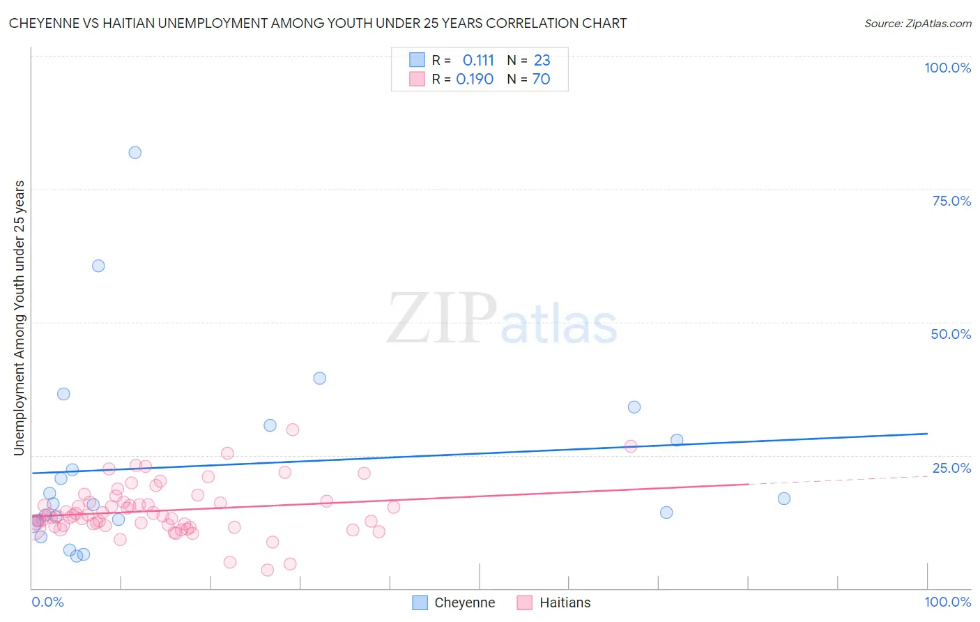 Cheyenne vs Haitian Unemployment Among Youth under 25 years