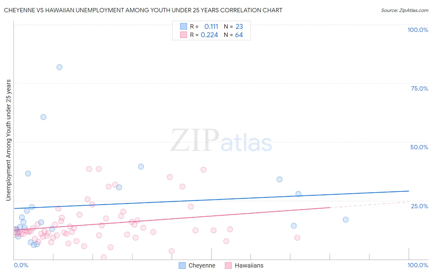 Cheyenne vs Hawaiian Unemployment Among Youth under 25 years