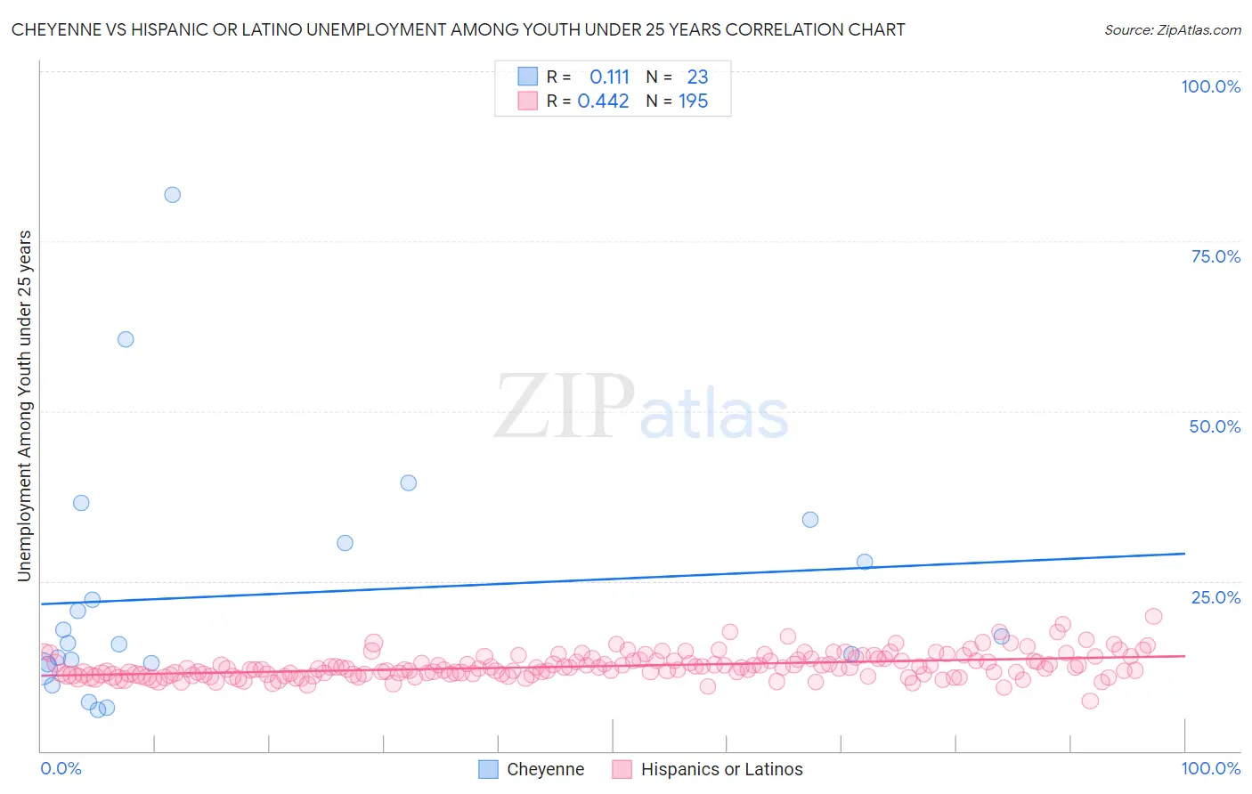 Cheyenne vs Hispanic or Latino Unemployment Among Youth under 25 years