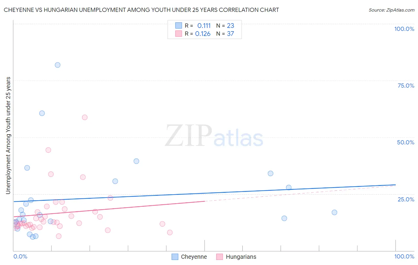 Cheyenne vs Hungarian Unemployment Among Youth under 25 years