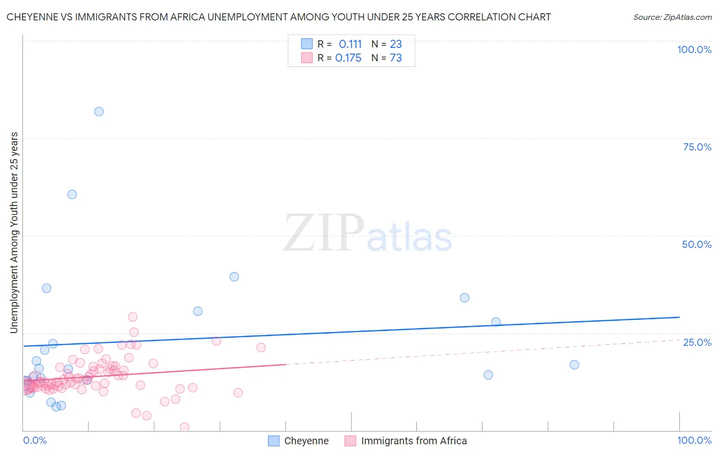 Cheyenne vs Immigrants from Africa Unemployment Among Youth under 25 years