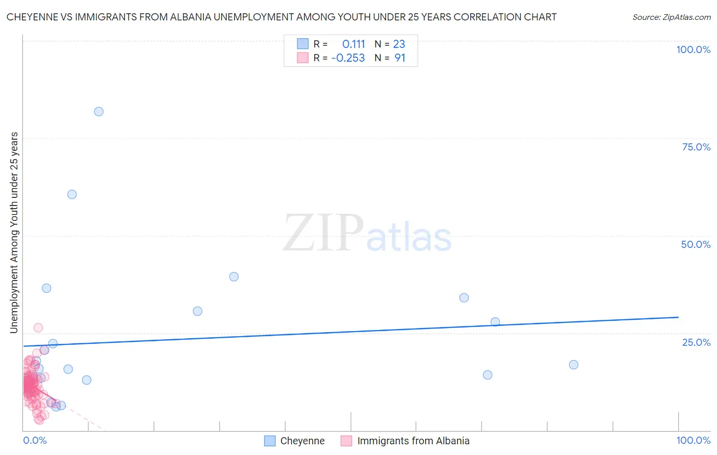 Cheyenne vs Immigrants from Albania Unemployment Among Youth under 25 years