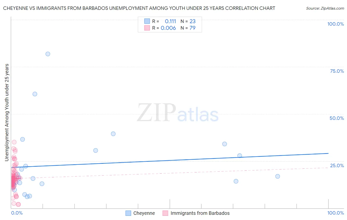 Cheyenne vs Immigrants from Barbados Unemployment Among Youth under 25 years