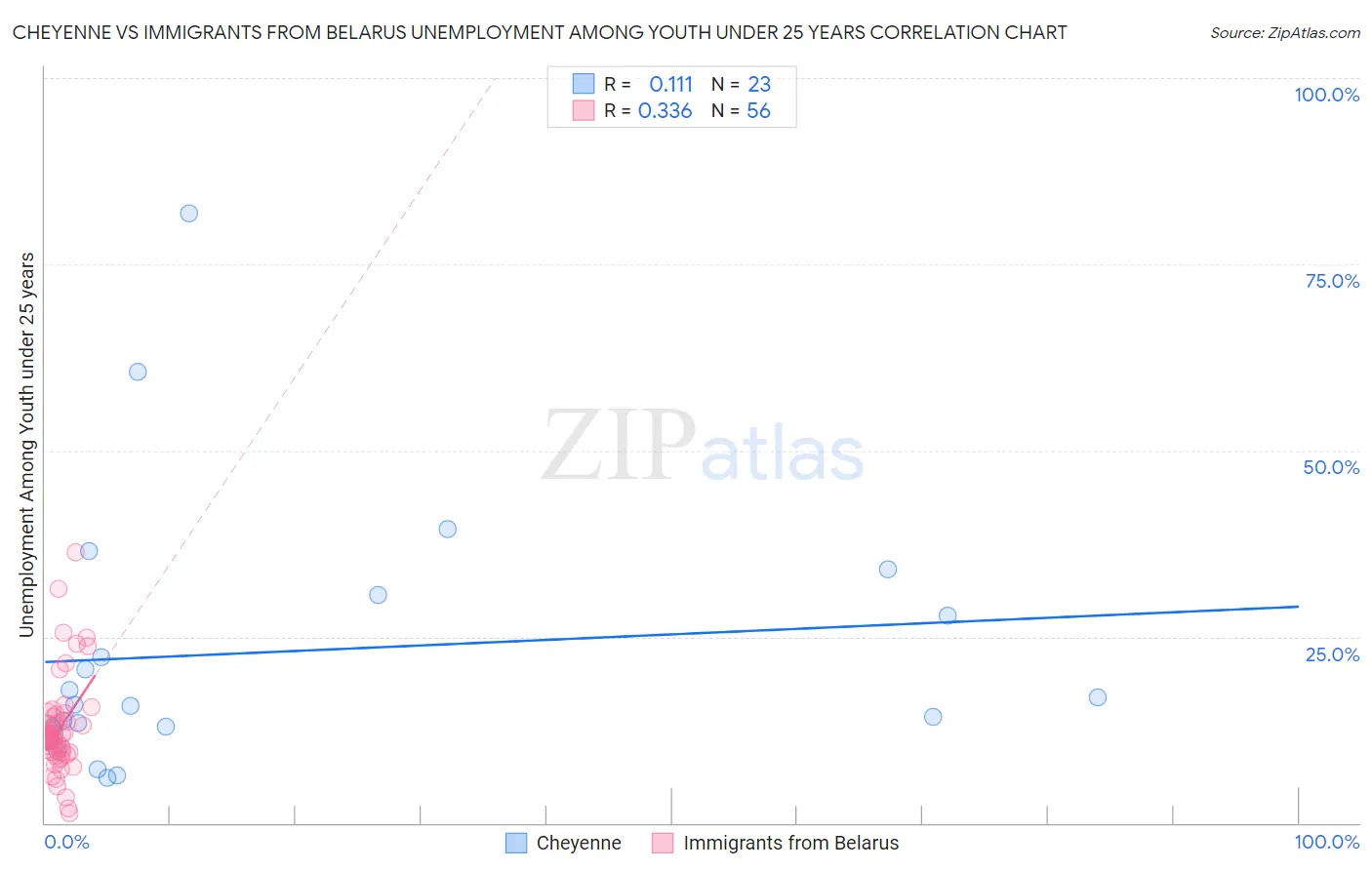 Cheyenne vs Immigrants from Belarus Unemployment Among Youth under 25 years