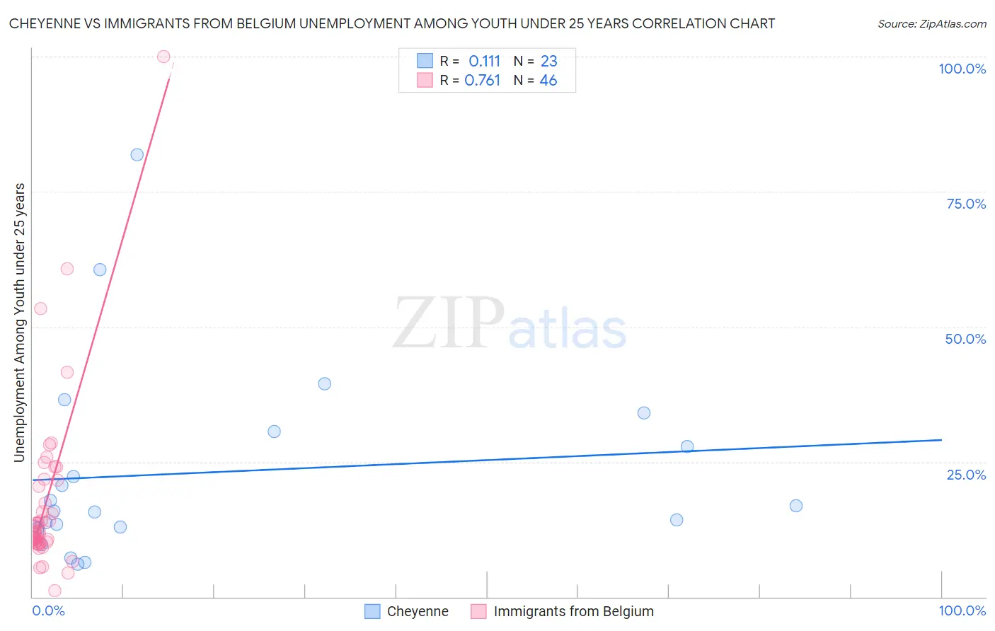 Cheyenne vs Immigrants from Belgium Unemployment Among Youth under 25 years