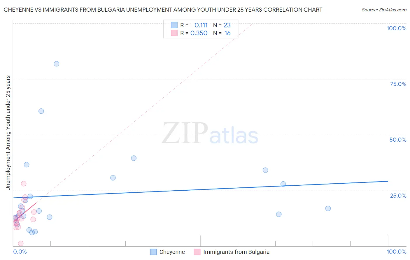 Cheyenne vs Immigrants from Bulgaria Unemployment Among Youth under 25 years