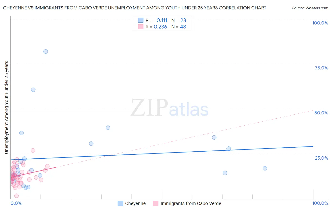 Cheyenne vs Immigrants from Cabo Verde Unemployment Among Youth under 25 years