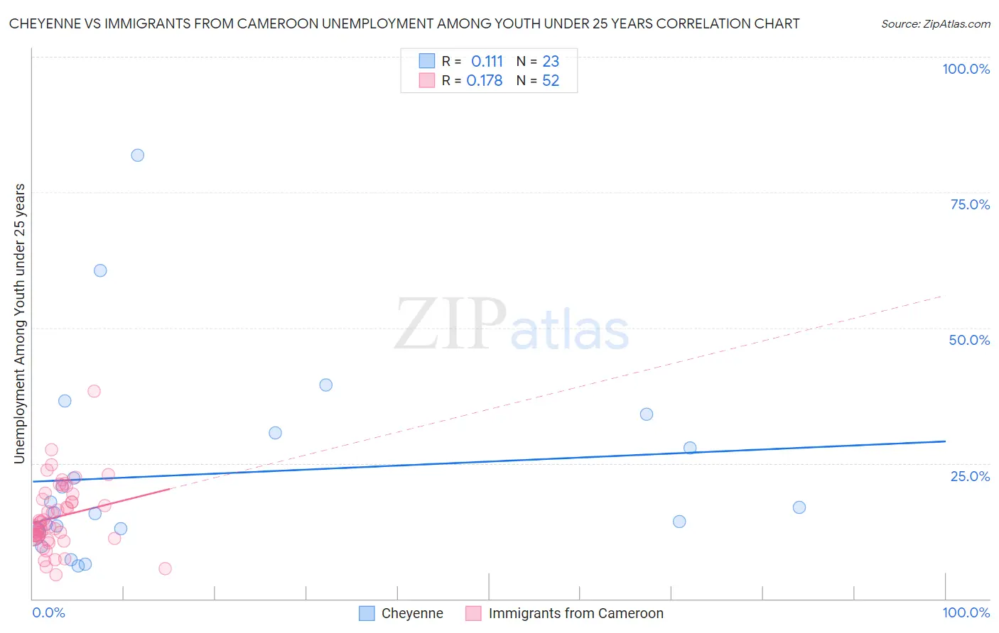Cheyenne vs Immigrants from Cameroon Unemployment Among Youth under 25 years