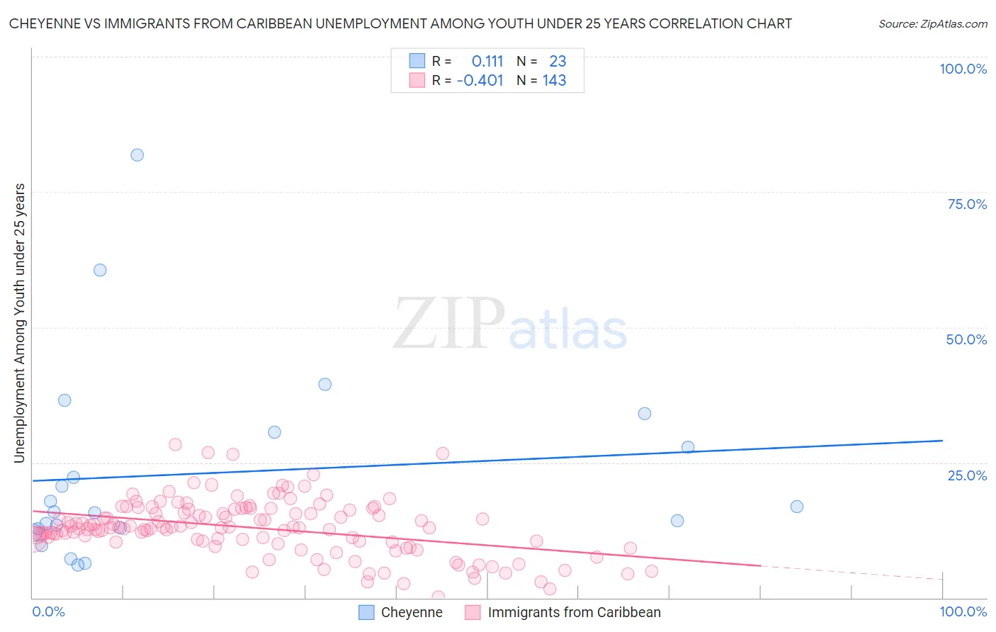 Cheyenne vs Immigrants from Caribbean Unemployment Among Youth under 25 years