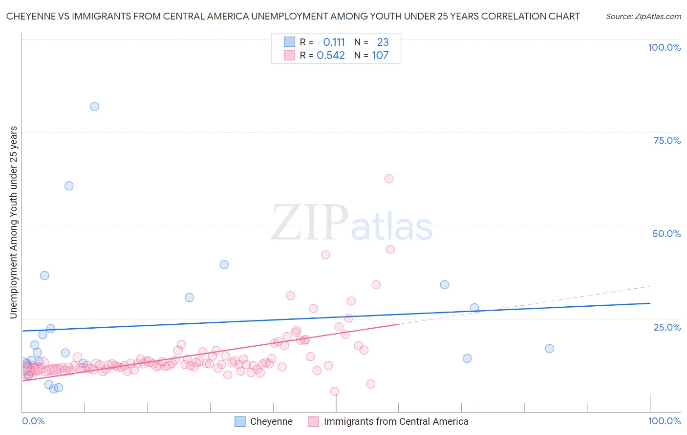 Cheyenne vs Immigrants from Central America Unemployment Among Youth under 25 years