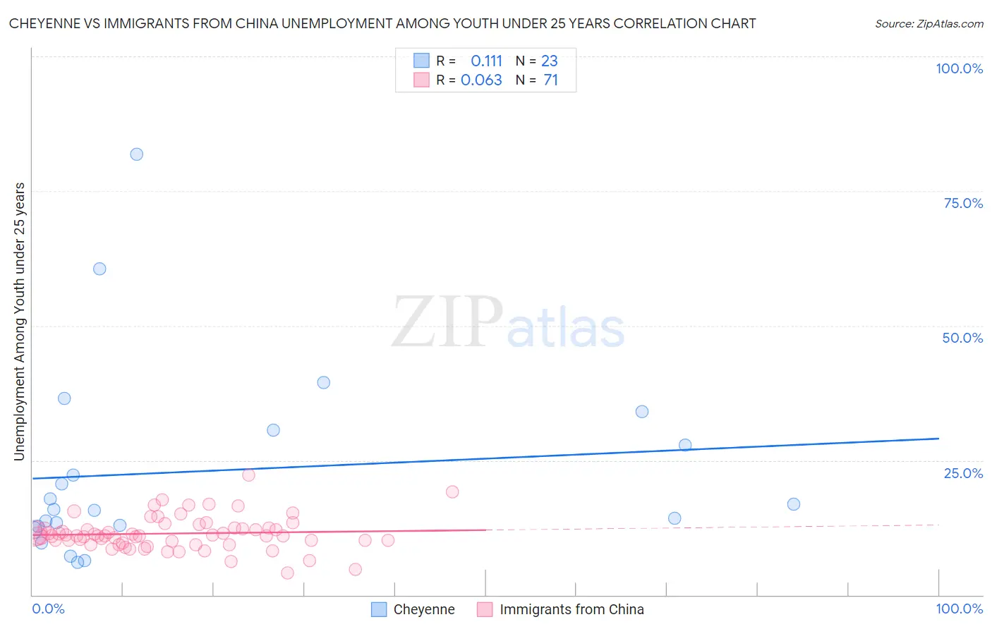 Cheyenne vs Immigrants from China Unemployment Among Youth under 25 years