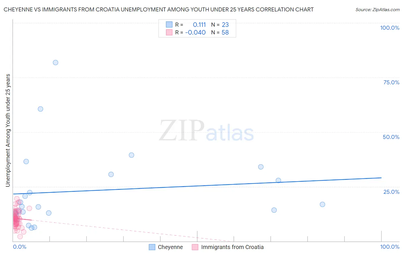 Cheyenne vs Immigrants from Croatia Unemployment Among Youth under 25 years