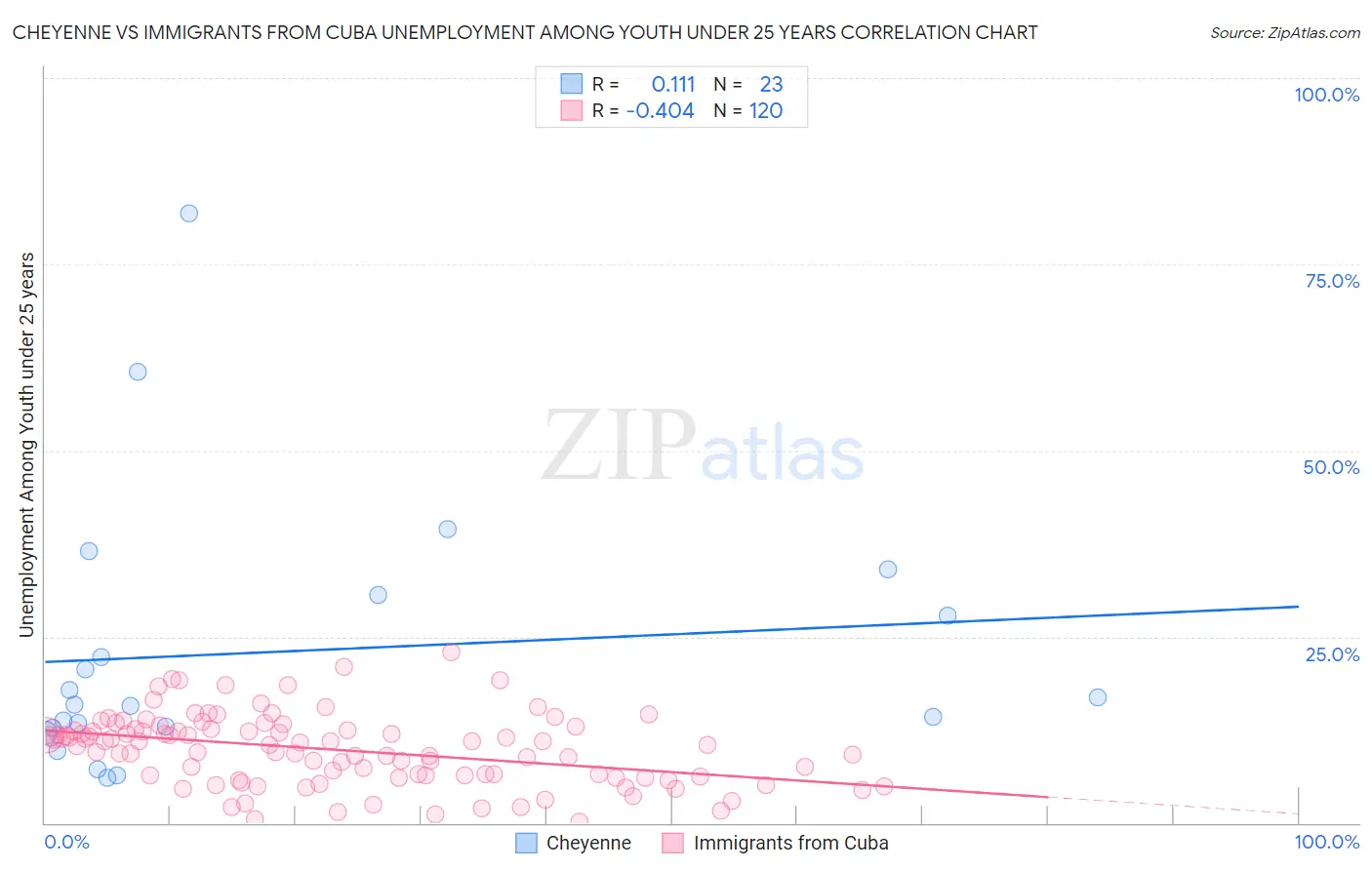 Cheyenne vs Immigrants from Cuba Unemployment Among Youth under 25 years