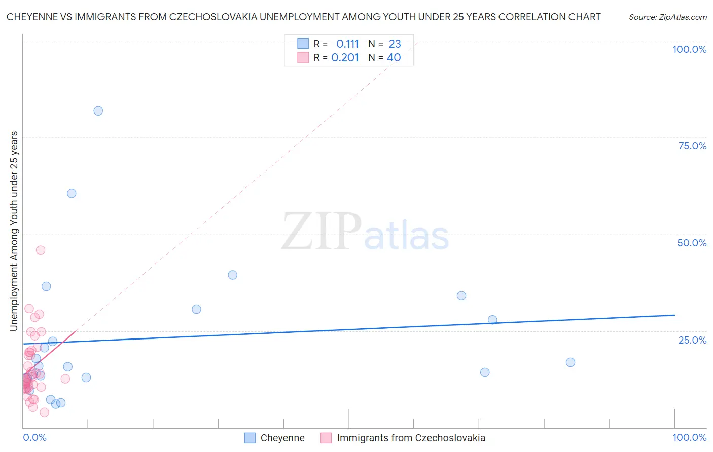 Cheyenne vs Immigrants from Czechoslovakia Unemployment Among Youth under 25 years