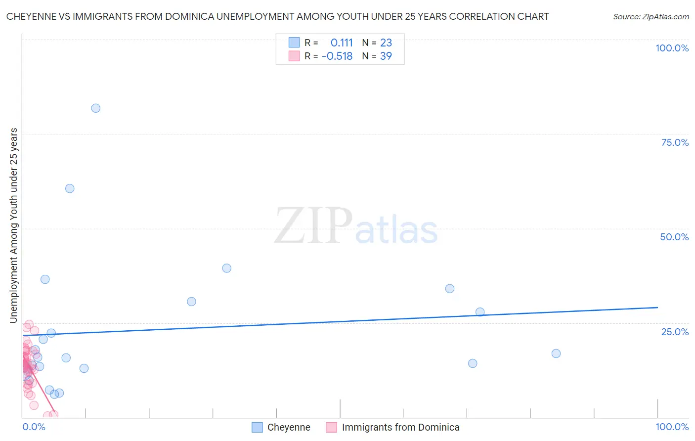 Cheyenne vs Immigrants from Dominica Unemployment Among Youth under 25 years