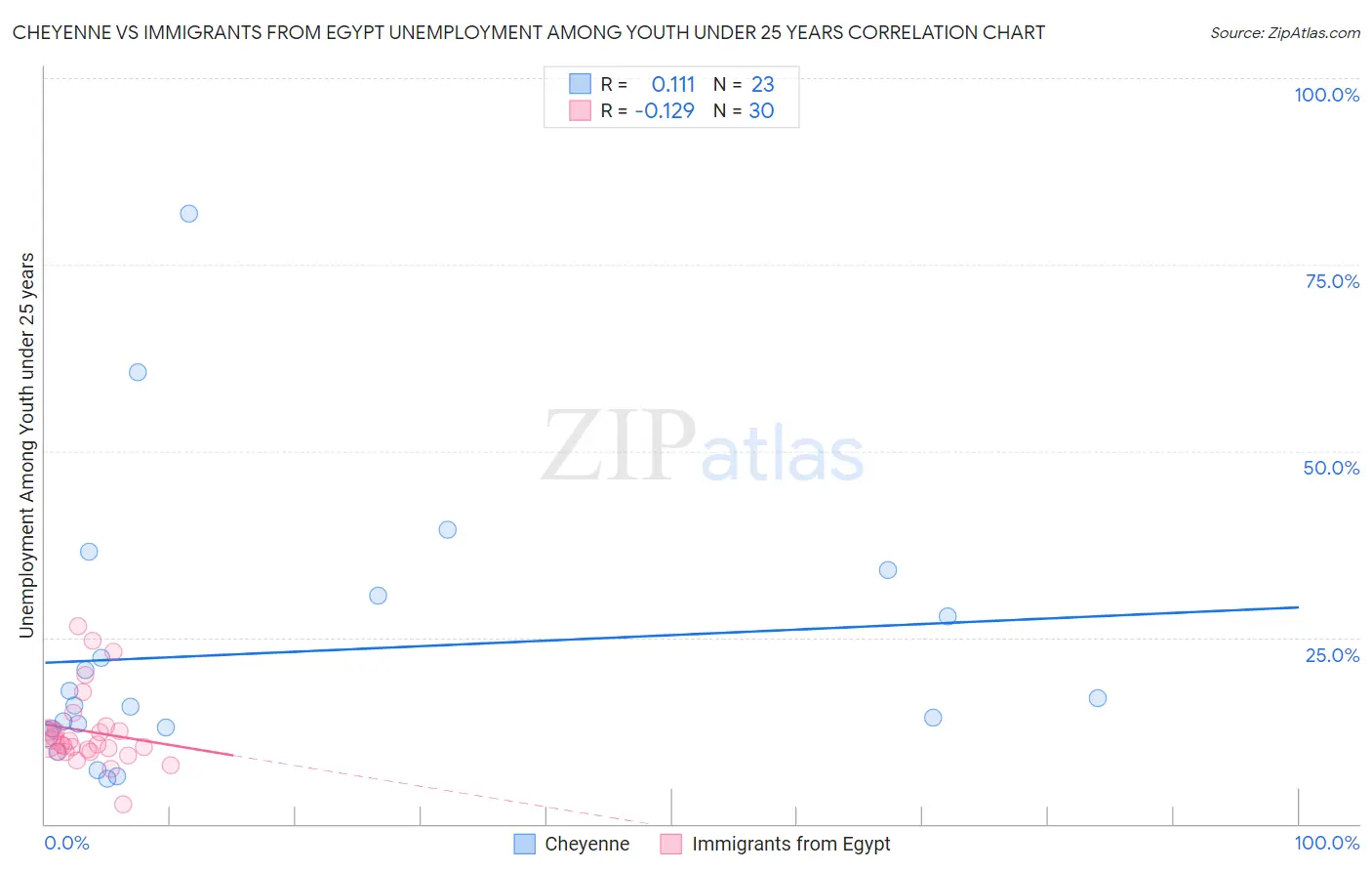 Cheyenne vs Immigrants from Egypt Unemployment Among Youth under 25 years