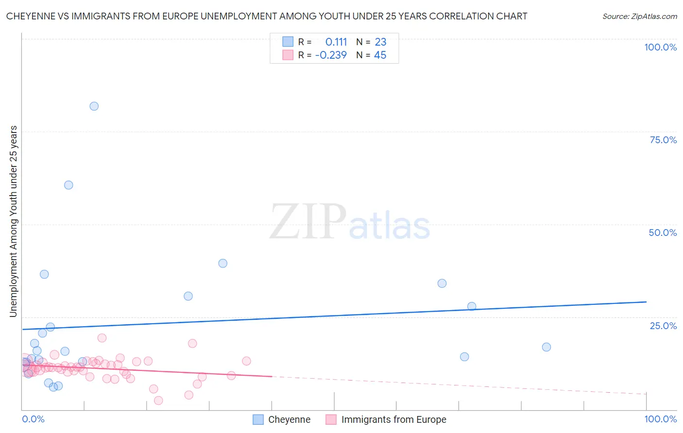 Cheyenne vs Immigrants from Europe Unemployment Among Youth under 25 years