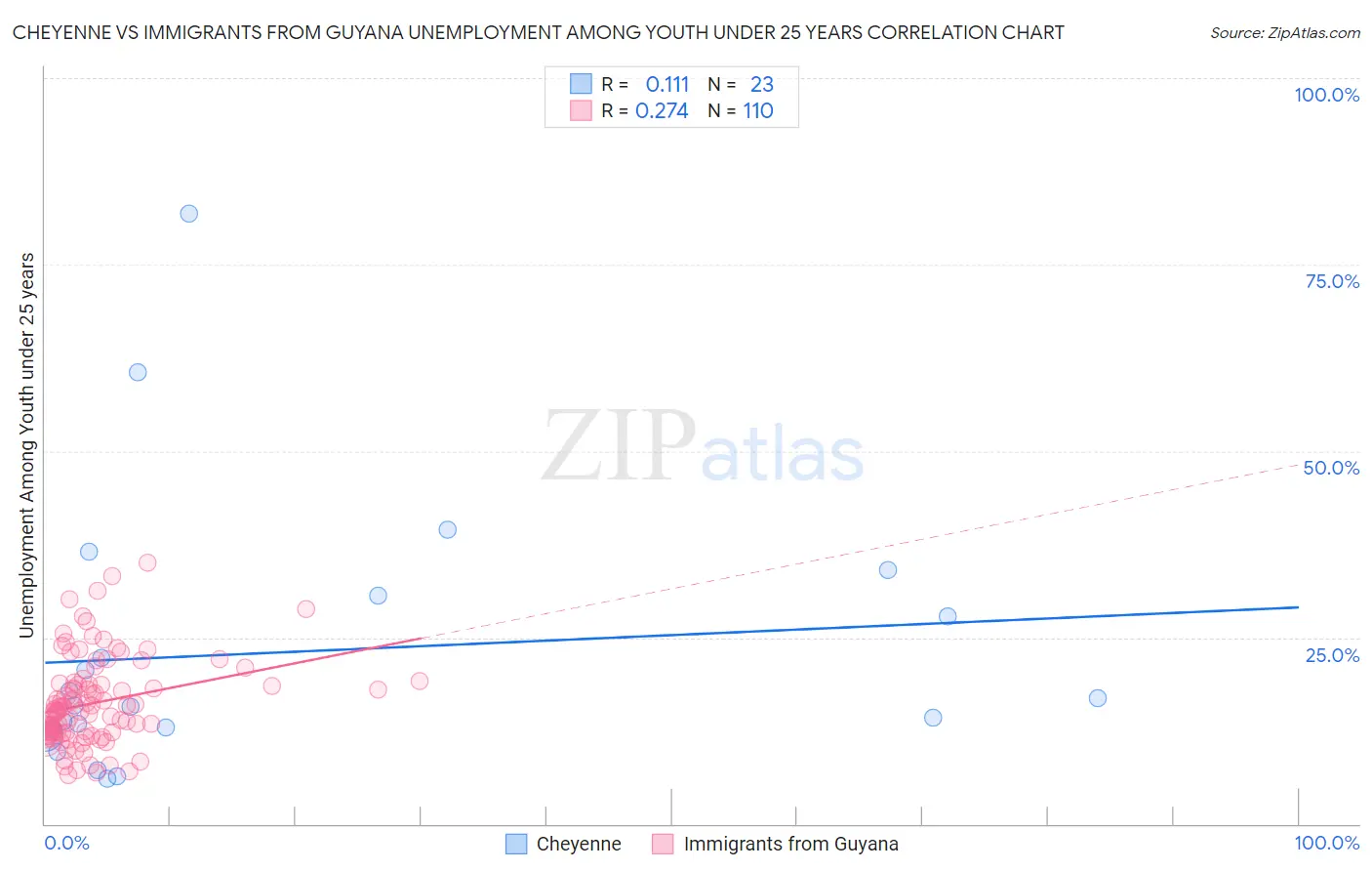 Cheyenne vs Immigrants from Guyana Unemployment Among Youth under 25 years