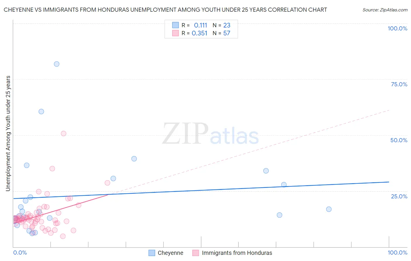 Cheyenne vs Immigrants from Honduras Unemployment Among Youth under 25 years