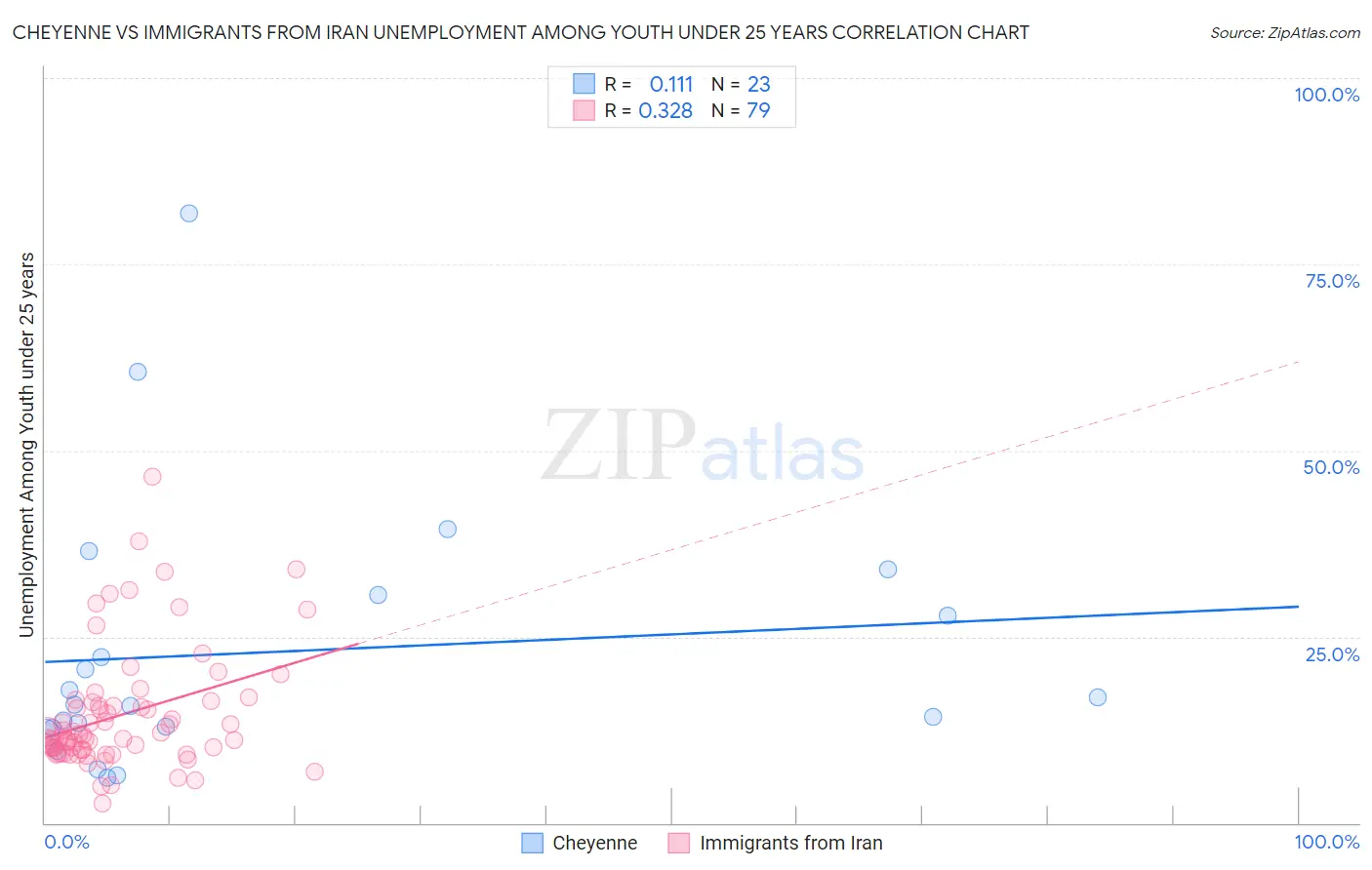 Cheyenne vs Immigrants from Iran Unemployment Among Youth under 25 years