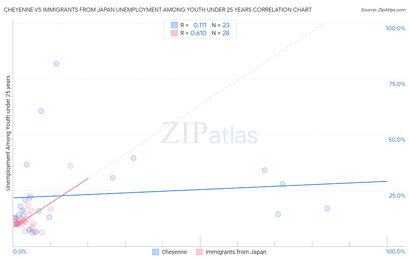 Cheyenne vs Immigrants from Japan Unemployment Among Youth under 25 years