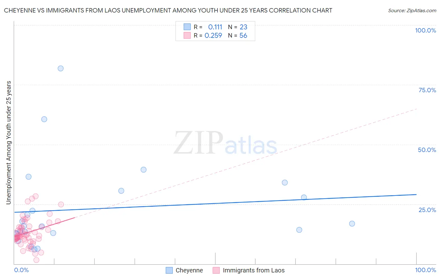 Cheyenne vs Immigrants from Laos Unemployment Among Youth under 25 years