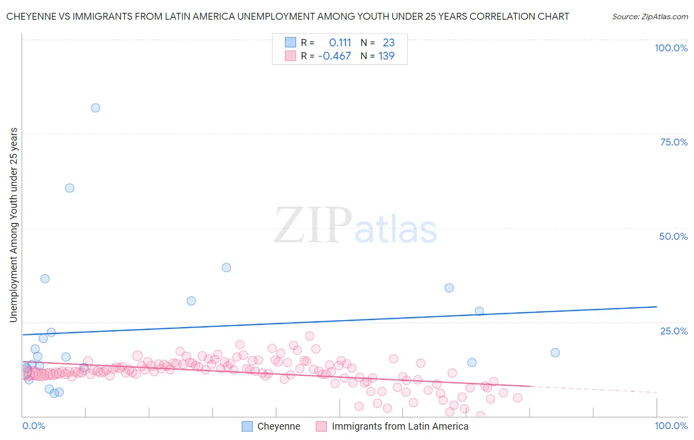 Cheyenne vs Immigrants from Latin America Unemployment Among Youth under 25 years