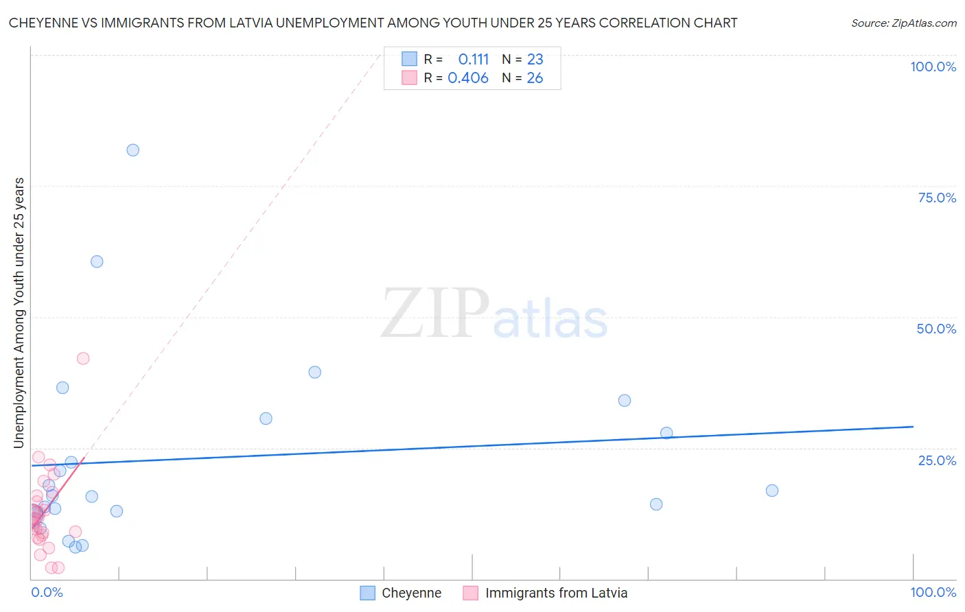 Cheyenne vs Immigrants from Latvia Unemployment Among Youth under 25 years