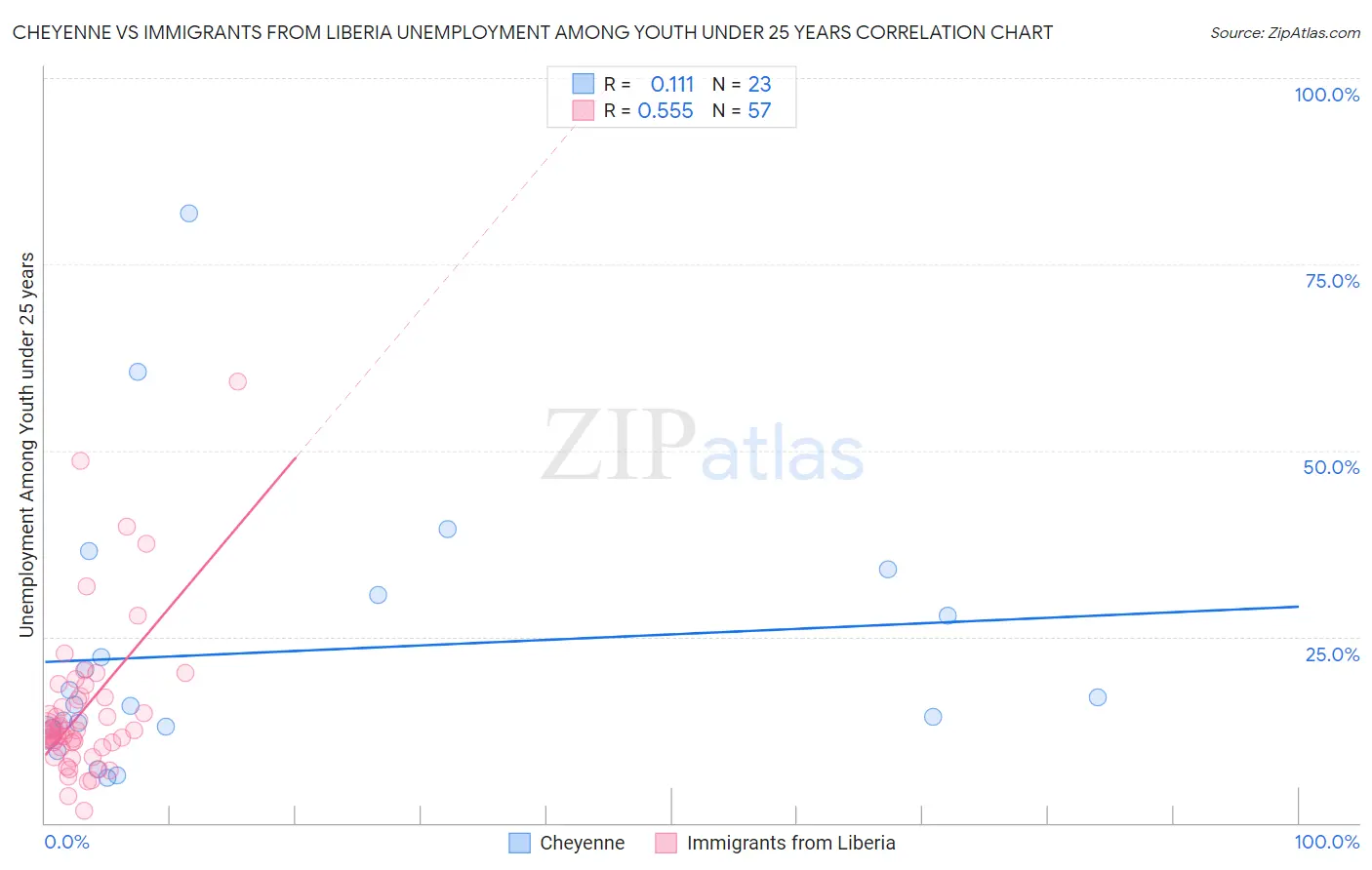 Cheyenne vs Immigrants from Liberia Unemployment Among Youth under 25 years