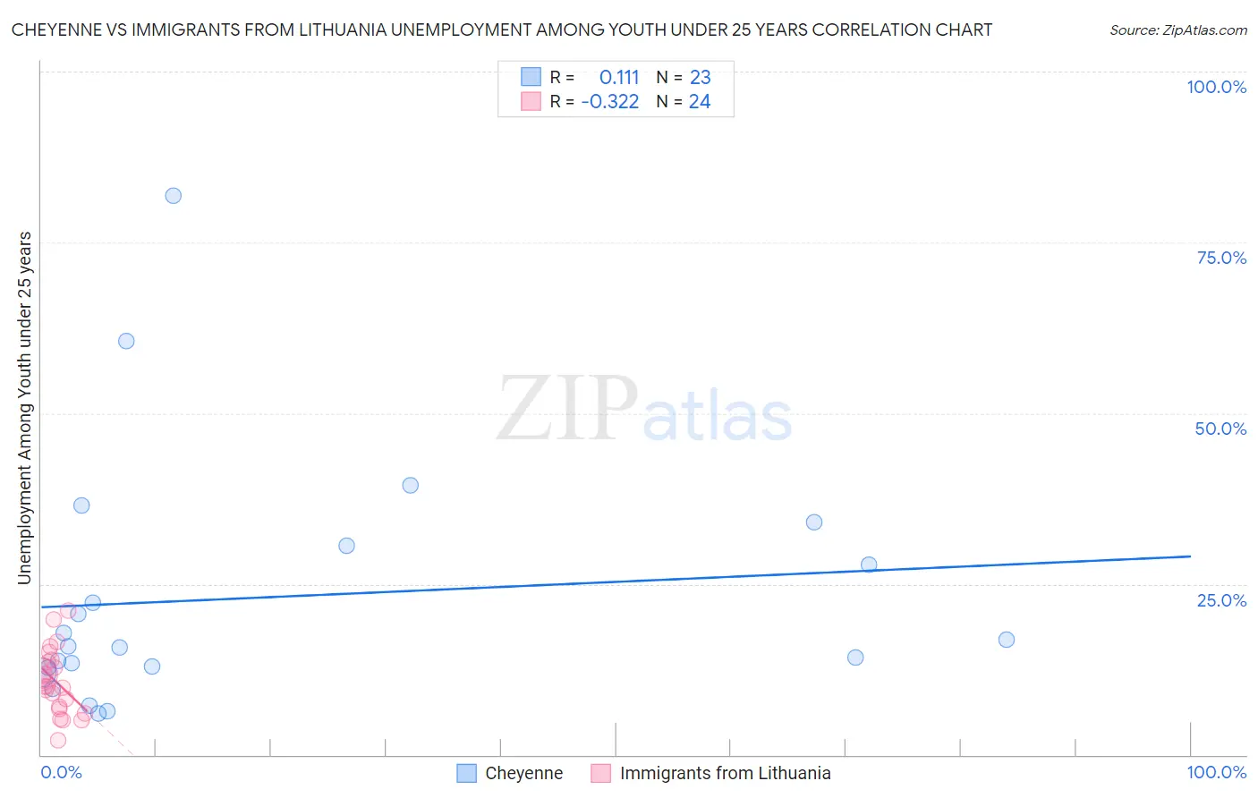 Cheyenne vs Immigrants from Lithuania Unemployment Among Youth under 25 years