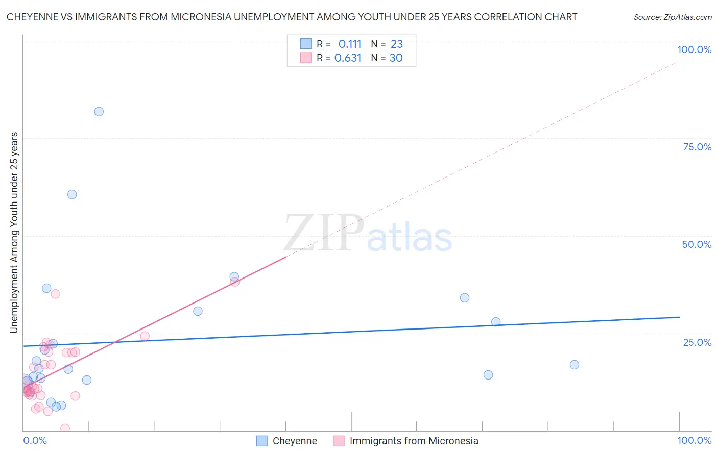 Cheyenne vs Immigrants from Micronesia Unemployment Among Youth under 25 years