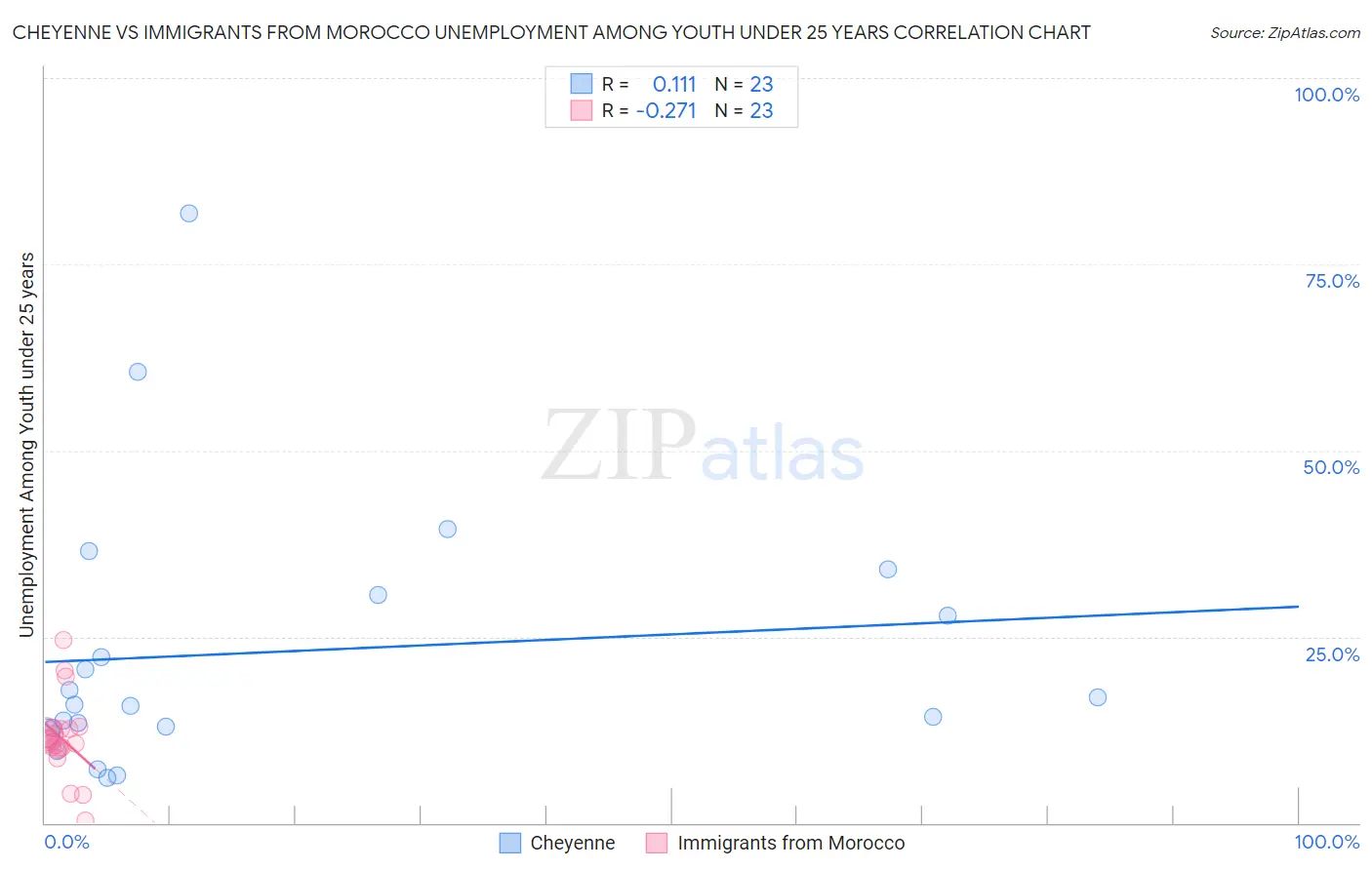Cheyenne vs Immigrants from Morocco Unemployment Among Youth under 25 years