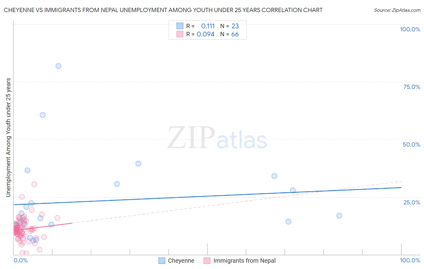 Cheyenne vs Immigrants from Nepal Unemployment Among Youth under 25 years