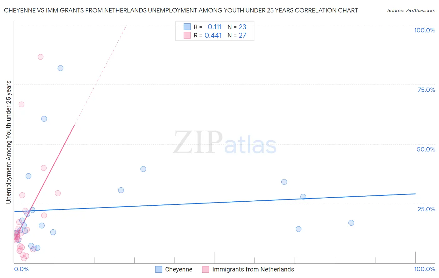 Cheyenne vs Immigrants from Netherlands Unemployment Among Youth under 25 years