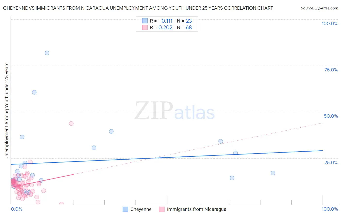 Cheyenne vs Immigrants from Nicaragua Unemployment Among Youth under 25 years