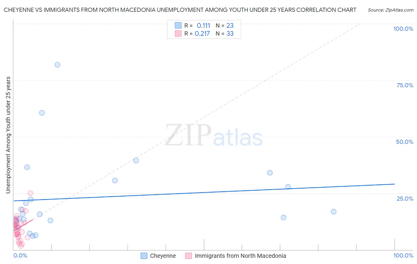 Cheyenne vs Immigrants from North Macedonia Unemployment Among Youth under 25 years