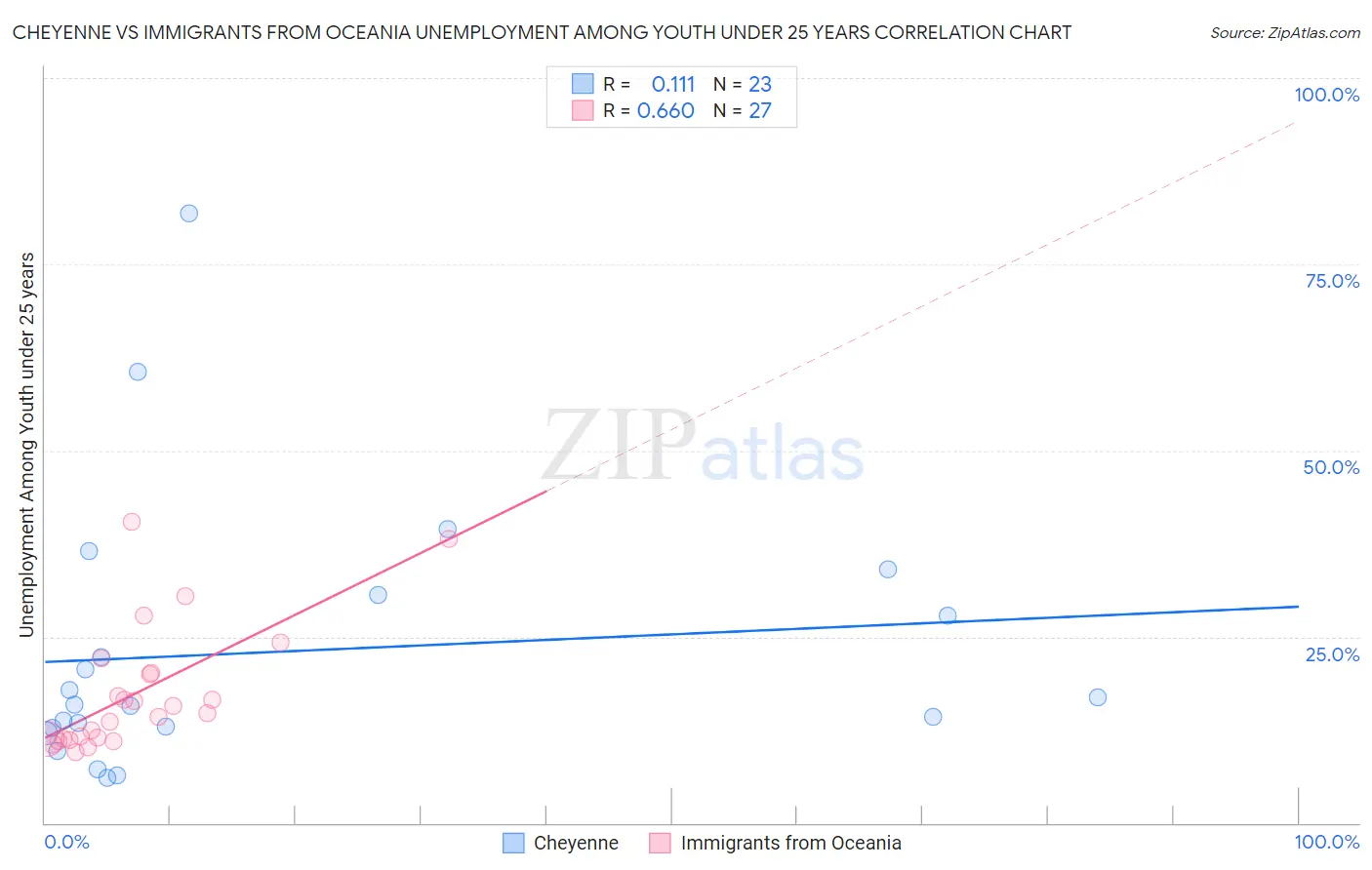 Cheyenne vs Immigrants from Oceania Unemployment Among Youth under 25 years