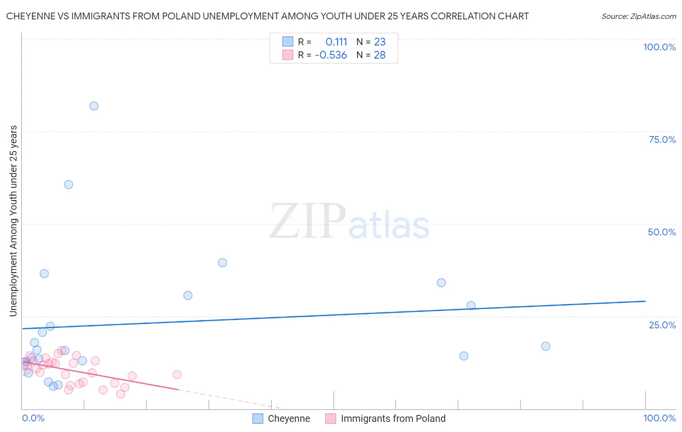 Cheyenne vs Immigrants from Poland Unemployment Among Youth under 25 years