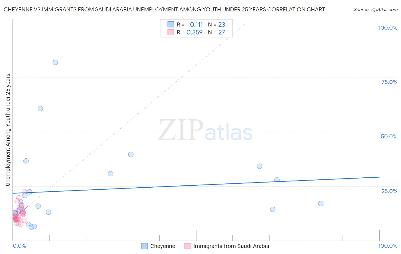 Cheyenne vs Immigrants from Saudi Arabia Unemployment Among Youth under 25 years