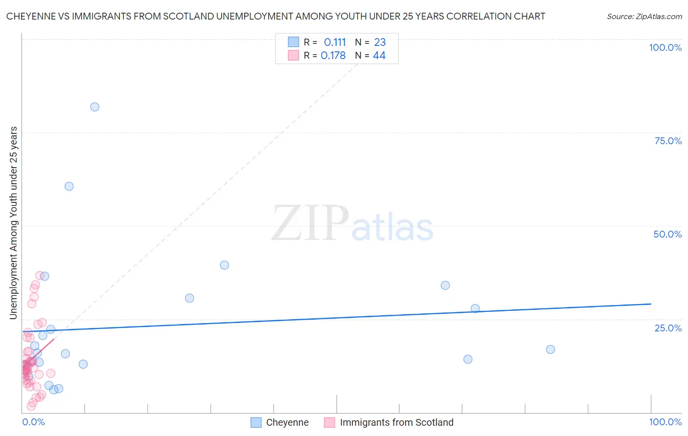 Cheyenne vs Immigrants from Scotland Unemployment Among Youth under 25 years