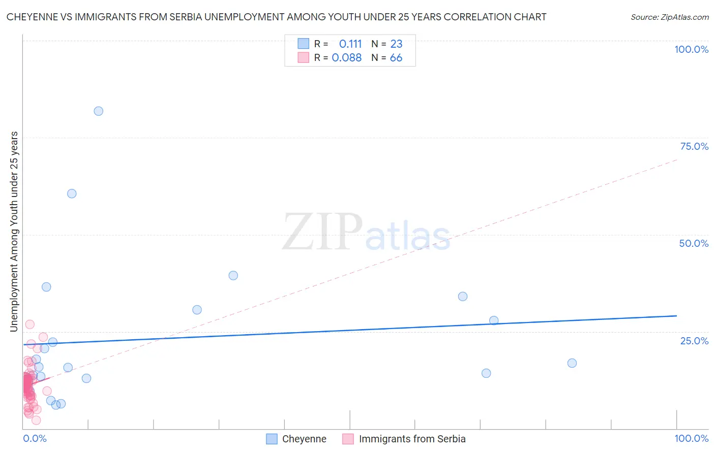 Cheyenne vs Immigrants from Serbia Unemployment Among Youth under 25 years